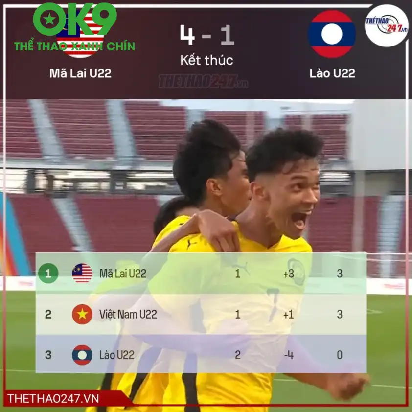 U22 Malaysia có chiến thắng đậm đà trước U22 Lào.