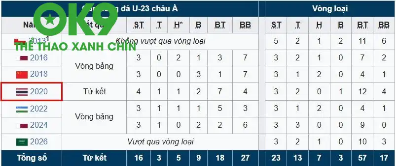 Thành tích của U23 Thái Lan. Thành tích của U23 Thái Lan.