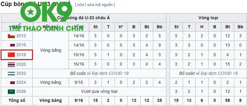 Thành tích của U23 Trung Quốc. Thành tích của U23 Trung Quốc.